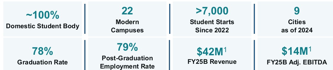 Canadian Healthcare Career College Group For Sale